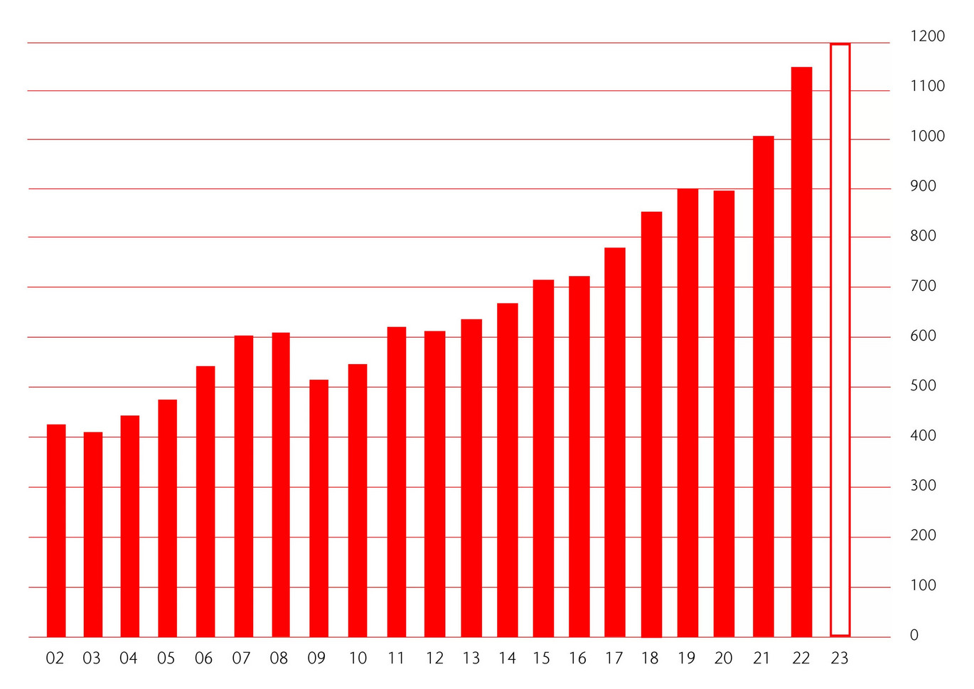 ACO Sales 2022